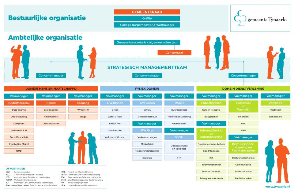 organigram Tynaarlo