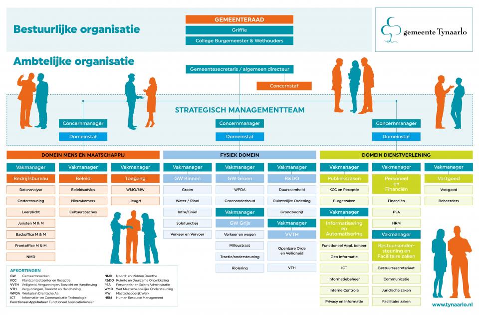 organogram gemeente tynaarlo