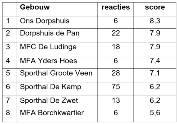 Tabel met de scores van tevredenheidsonderzoek voor verschillende locaties in de gemeente Tynaarlo